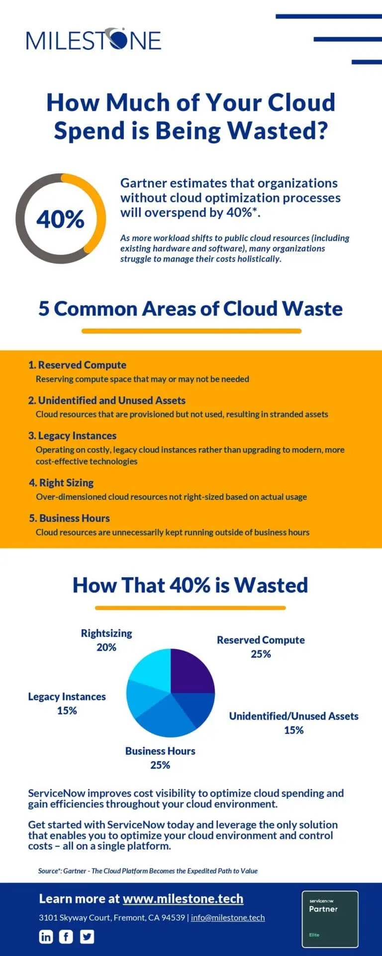 How Much of Your Cloud Spend is Being Wasted|How Much of Your Cloud Spend is Being Wasted|How Much of Your Cloud Spend is Being Wasted, How Much of Your Cloud Spend is Being Wasted? [Infographic]