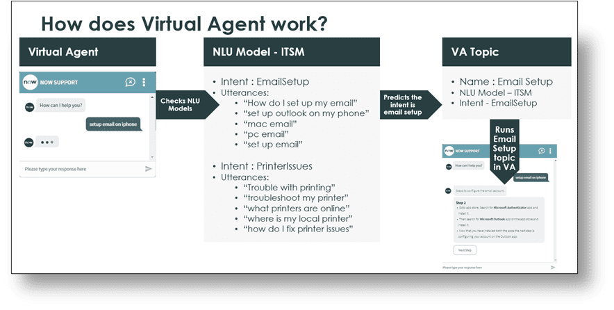 How Virtual Agent Works