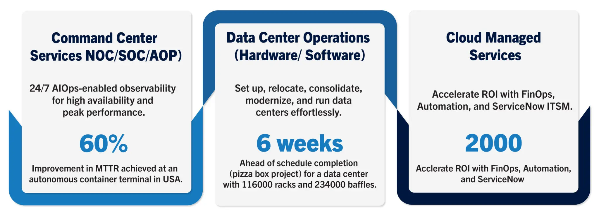 Infographic highlighting Milestone Technologies' services:• Command Center Services • Data Center Operations. • Cloud Managed Services