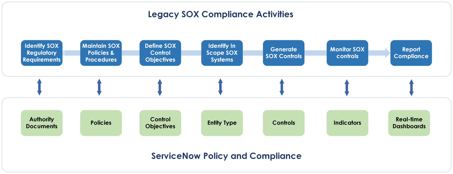 Optimizing SOX Compliance, Optimizing SOX Compliance with ServiceNow Policy and Compliance