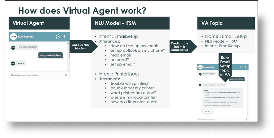 How Virtual Agent Works
