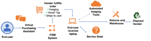 How Next Generation IT Asset Management Supports End Users Working Anywhere as Locations Change , Near Zero Touch IT asset