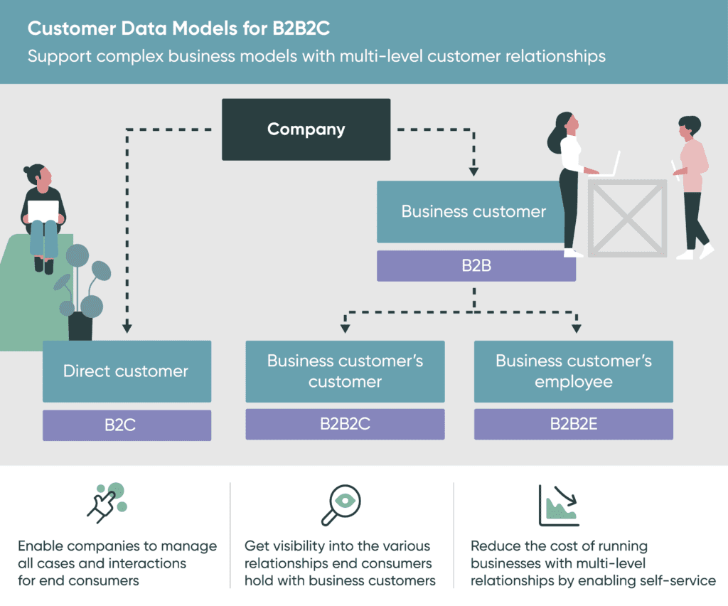 Customer Data Models for B2B2C 