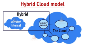 hybrid cloud model